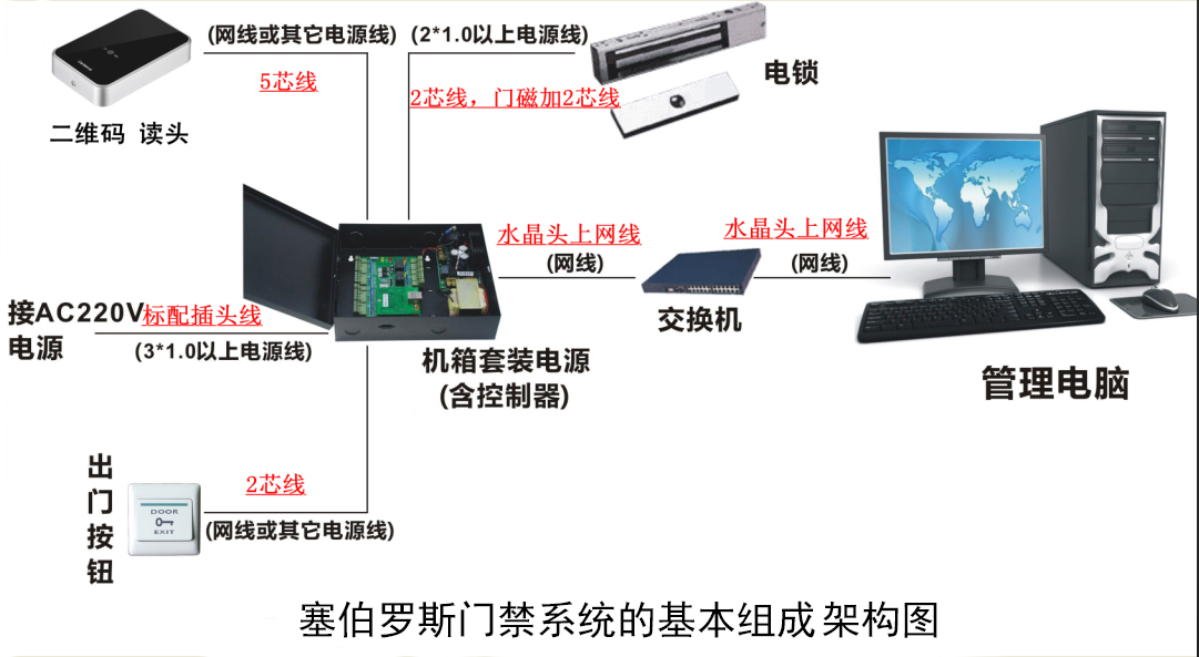 門(mén)禁系統基本組成架構圖.jpg