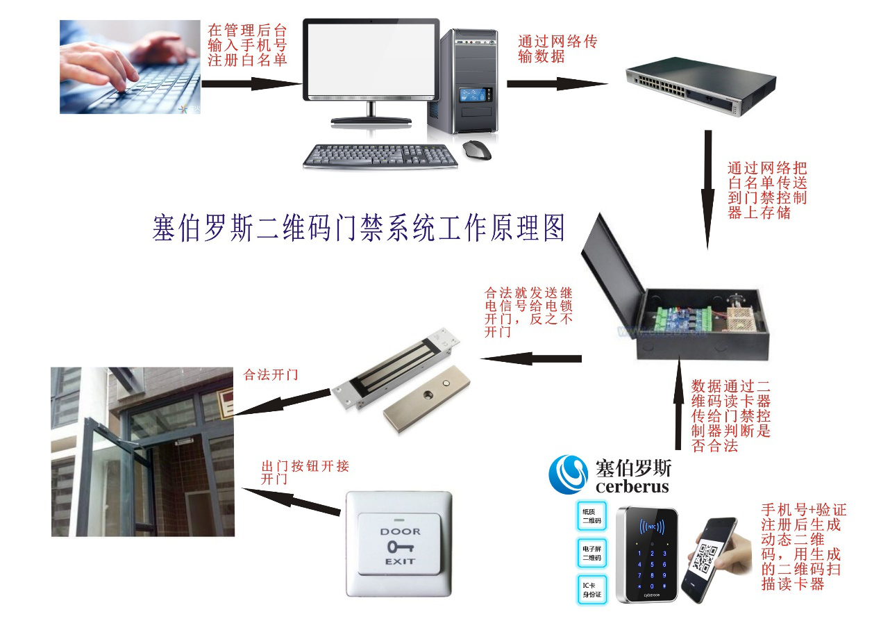 塞伯羅斯二維碼門(mén)禁系統工作原理