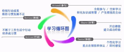 塞伯羅斯學(xué)習循環(huán)圖