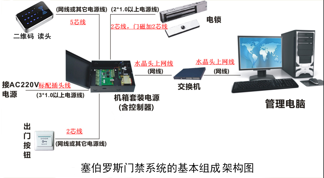 塞伯羅斯門(mén)禁系統的基本組成架構圖