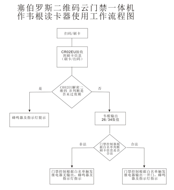 二維碼云門(mén)禁一體機轉韋根讀卡器工作流程圖