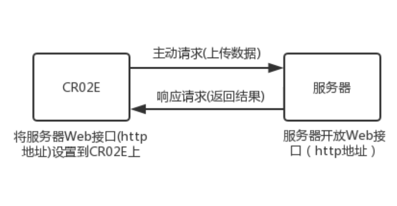 二維碼云門(mén)禁工作原理