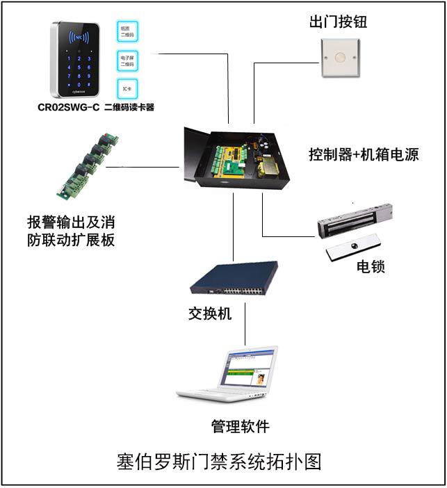 塞伯羅斯門(mén)禁拓撲圖