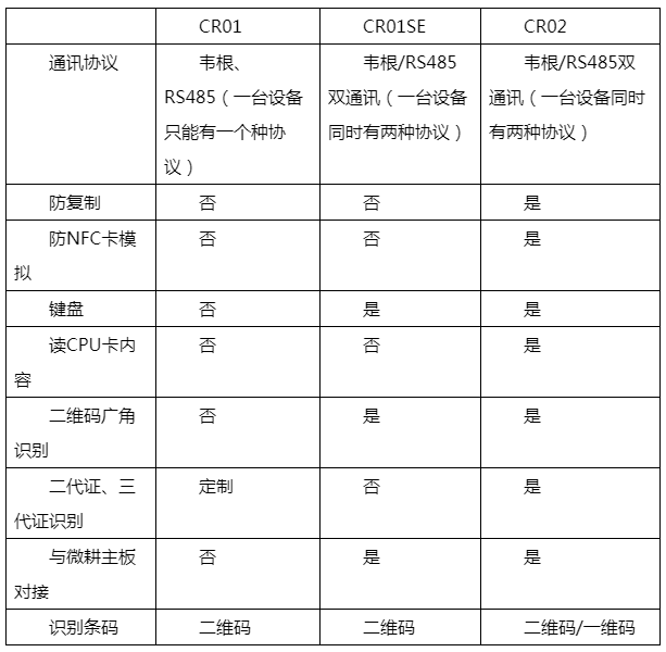 CR01、CR01SE、CR02的區別