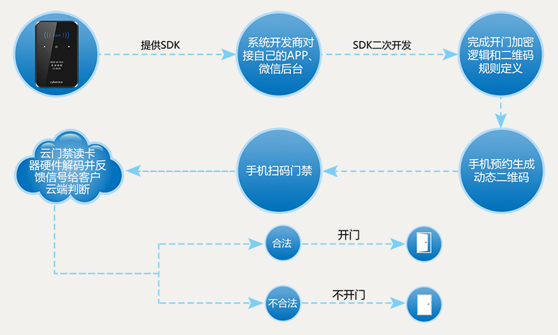 二維碼門(mén)禁一體機可對接APP、微信公眾平臺等第三方系統軟件