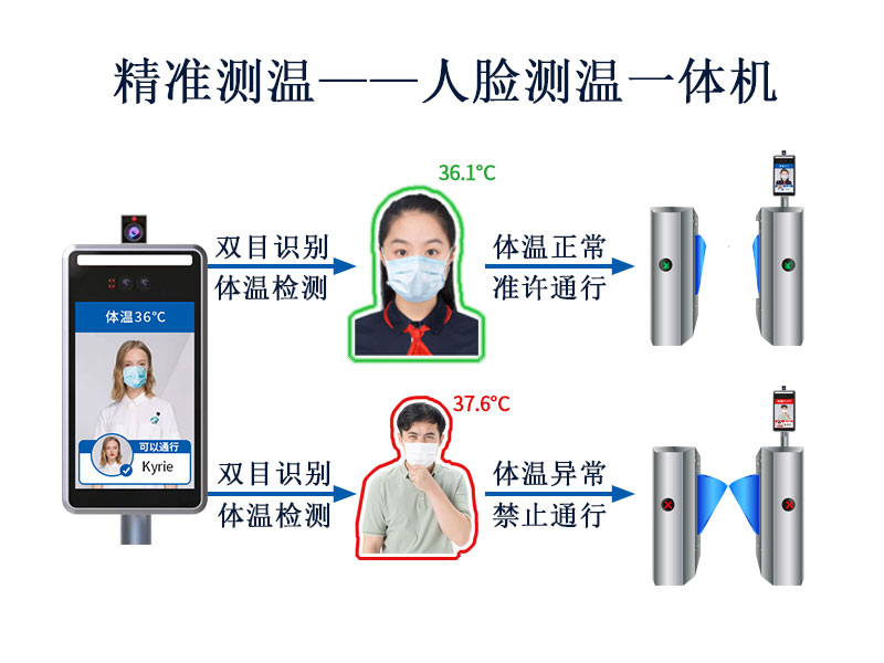 精準測溫，塞伯羅斯人臉測溫一體機