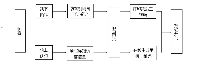 安全高效的管理系統，有效管理人員出入