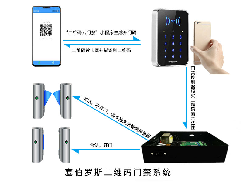 塞伯羅斯二維碼門(mén)禁系統