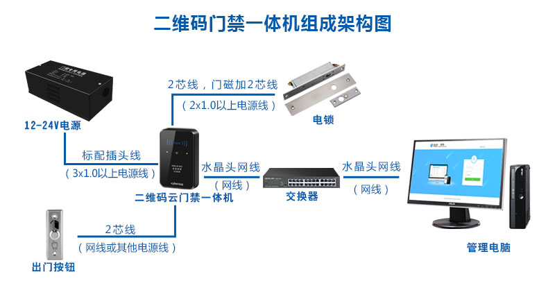 二維碼門(mén)禁一體機組成架構圖