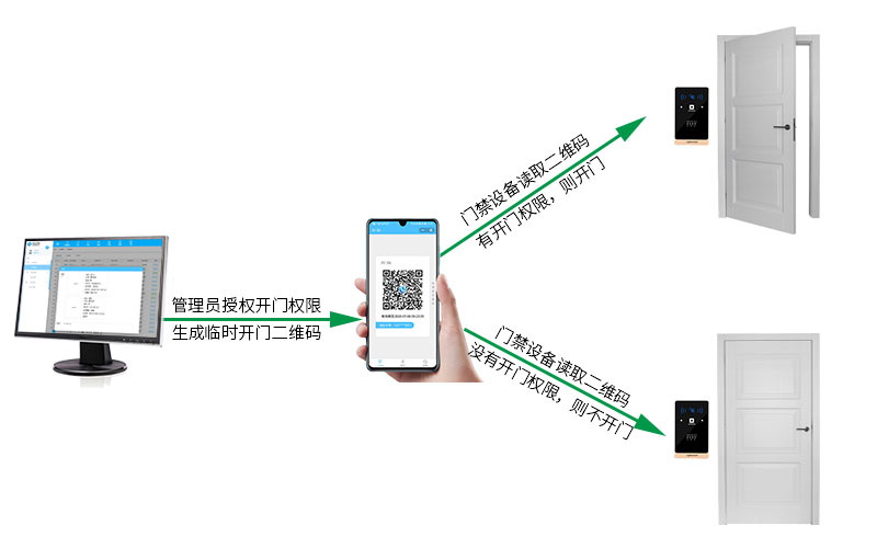 門(mén)禁權限設置，出入更安全